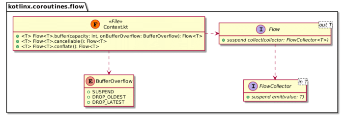 Coroutines’ Flow class diagram excerpt