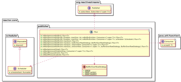 Project Reactor’s Flux class diagram excerpt