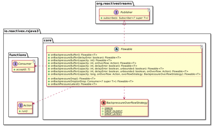RxJava’s Flowable class diagram excerpt