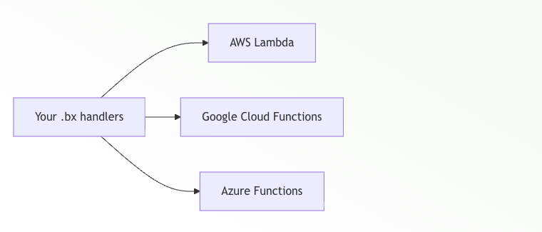 One set of BoxLang handlers deployed to AWS Lambda, Google Cloud Functions and Azure Functions