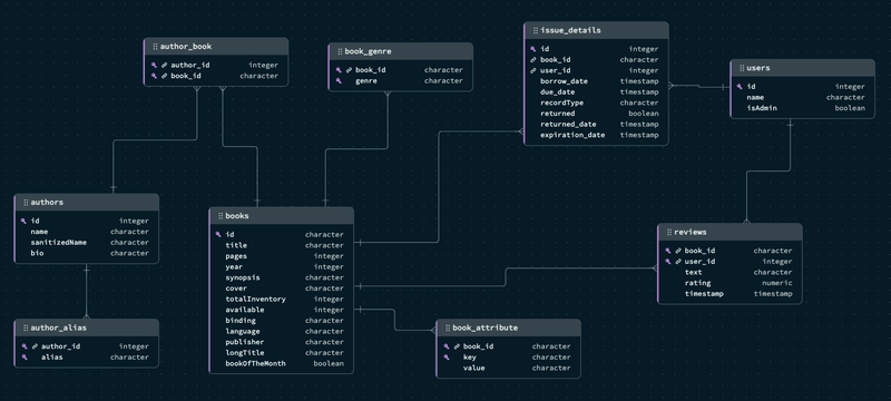 Image representing the relational schema diagram for the database