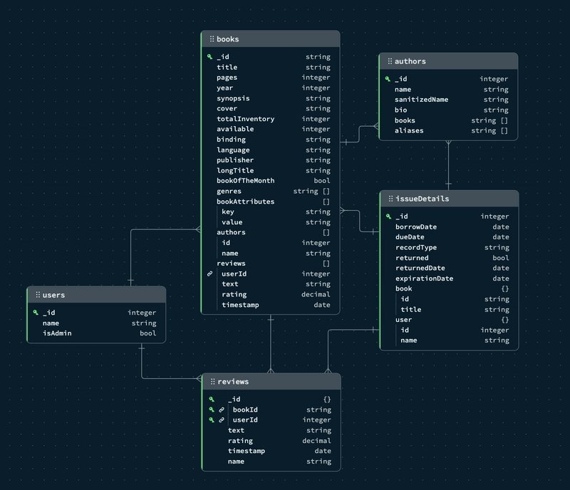 Image representing the desired MongoDB schema