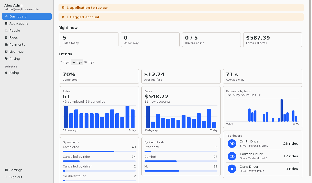The wide dashboard puts activity and trends together.