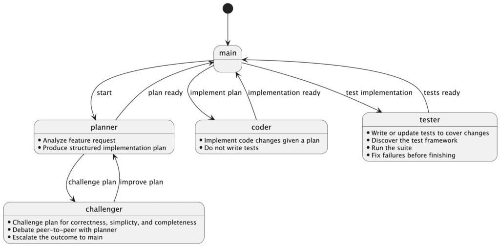 Sample of agent interactions