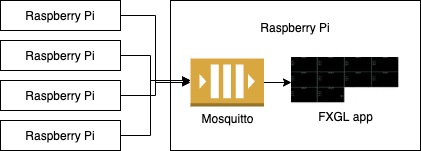 How to Do Device Monitoring with JavaFX and FXGL