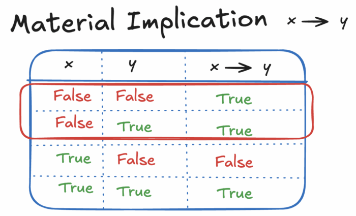 Img.3.: Material implication table of 2 conditional states x and y