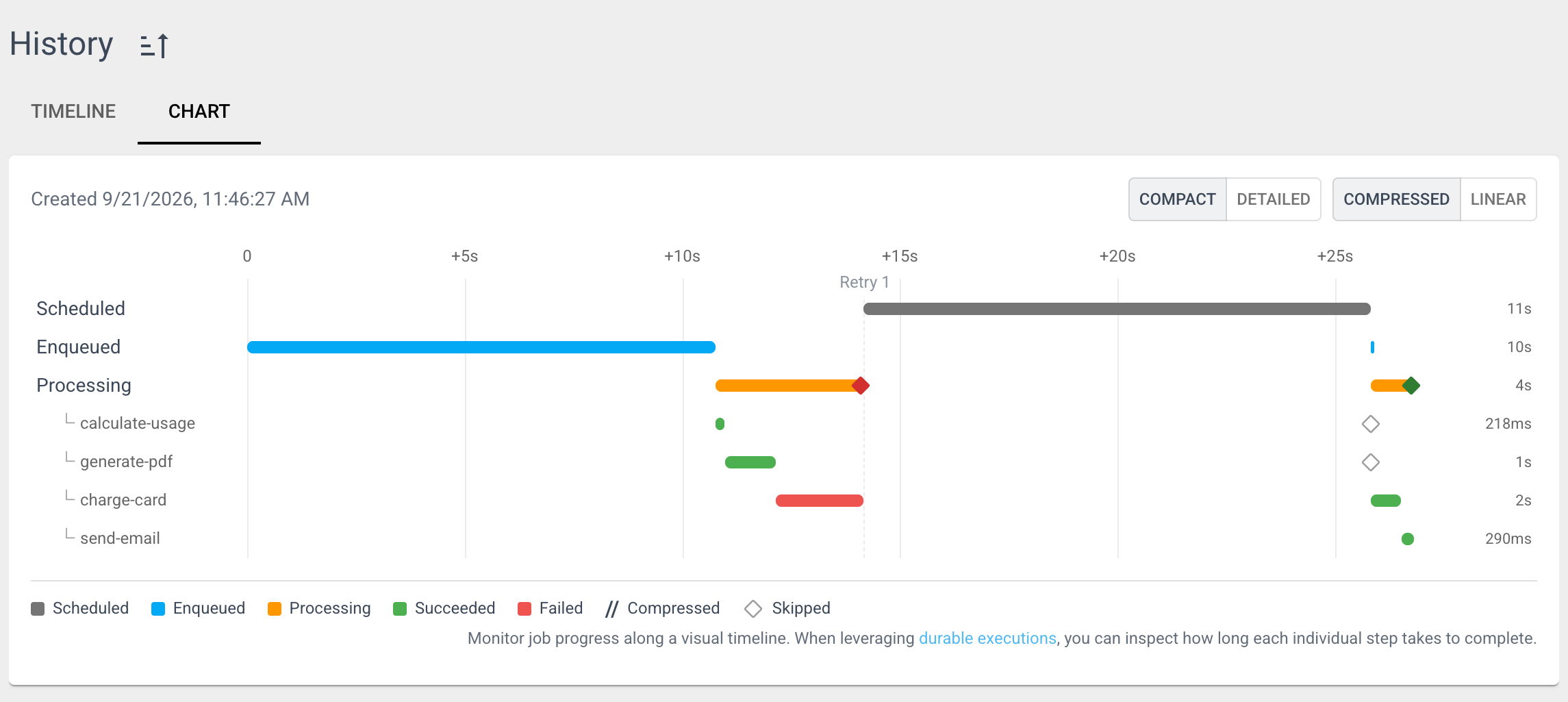 JobRunr 9’s Job Progress Chart View of a durable invoice job: the first attempt fails at the charge-card step, and the retry marks calculate-usage and generate-pdf as skipped, resumes at charge-card, and shows a duration next to every step