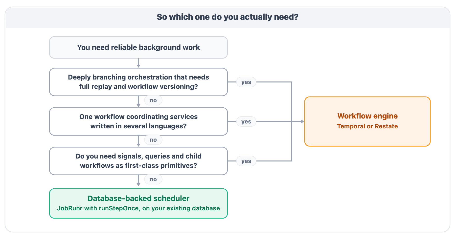 Decision tree: three yes/no questions. Answer yes to deeply branching orchestration, multi-language coordination, or first-class signals and child workflows, and the workflow engine is your tool. Answer no to all three, and a database-backed scheduler covers you