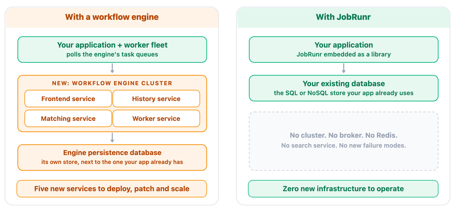 What each route asks you to operate: a workflow engine adds a cluster of four services plus its own persistence database next to your application, while a database-backed scheduler runs embedded in your application against the database you already have