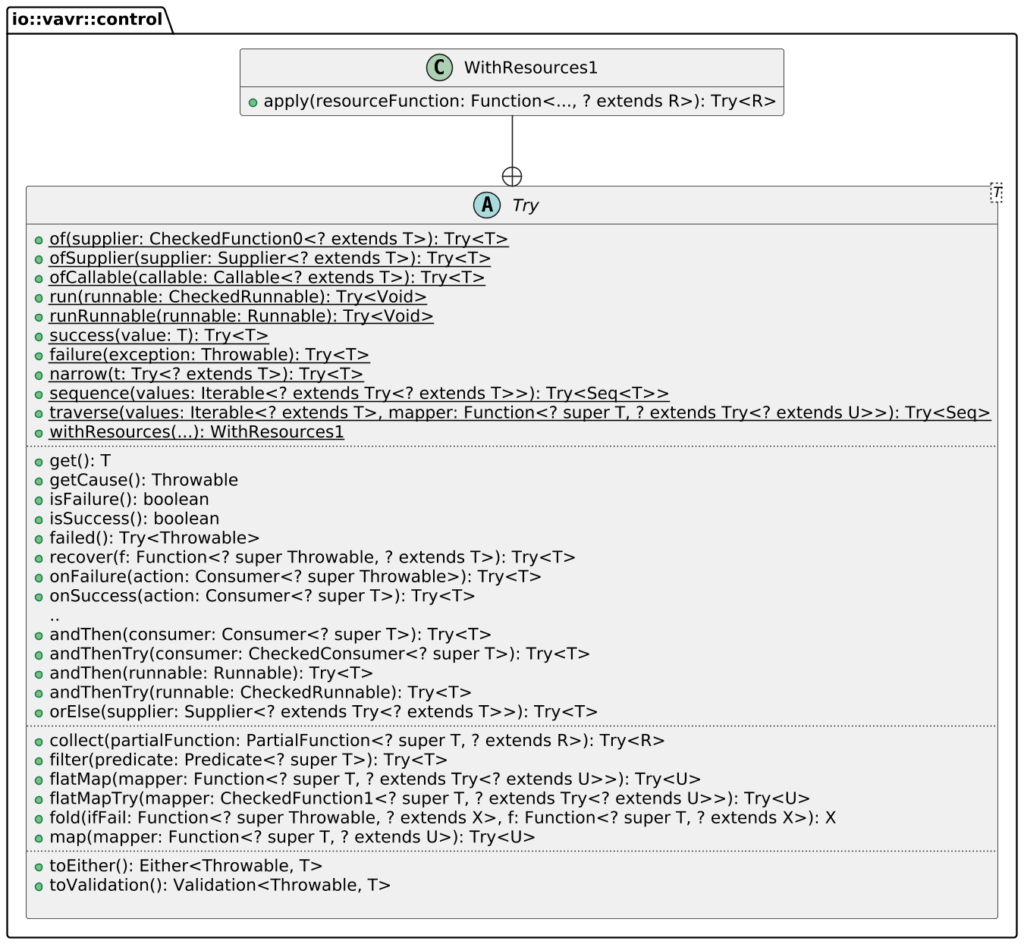 Vavr’s Try class diagram