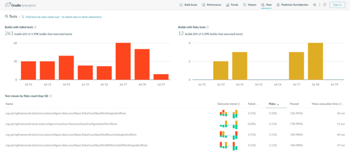 Screenshot of Gradle enterprise test dashboard