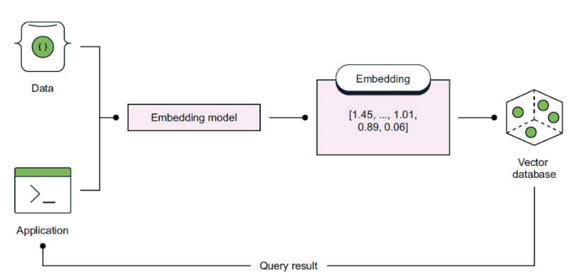 Image by MongoDB 2024. Process of generating embeddings from data and using them for similarity search.