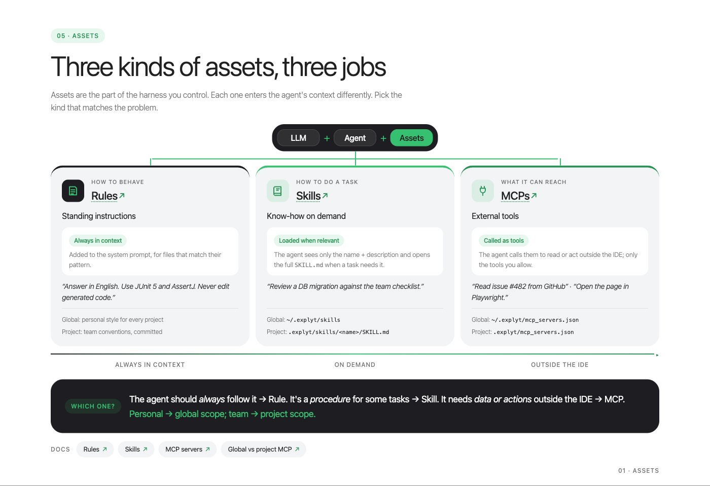 Slide: rules stay in context permanently, skills are loaded on demand, MCP servers reach outside the IDE