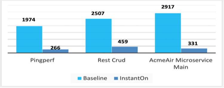 Get high performance Java applications with IBM Semeru Runtimes