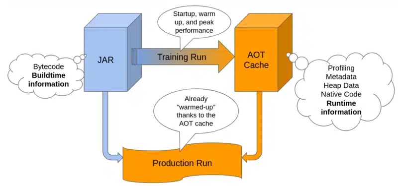 How is Leyden improving Java Performance? Part 1 of 3