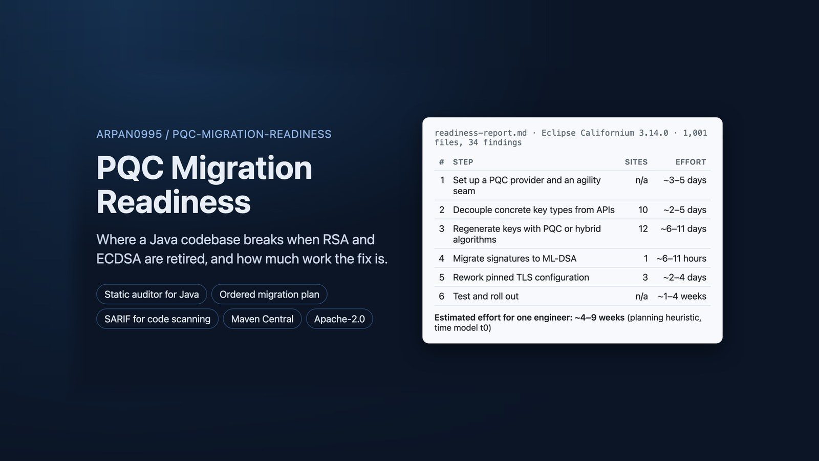 How much will post-quantum migration cost your Java codebase?