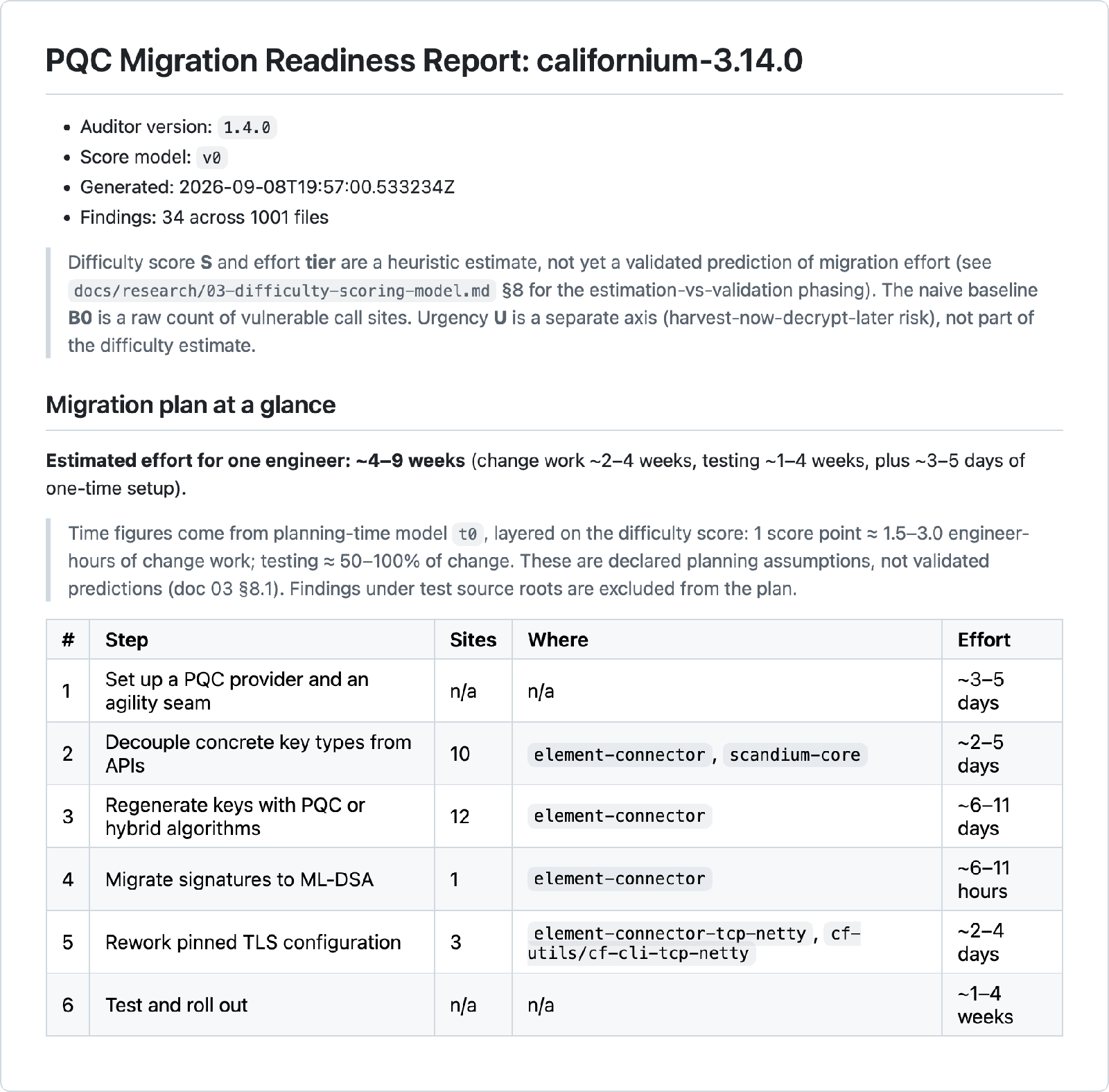 The first screen of the Markdown readiness report for Eclipse Californium 3.14.0: a migration plan with six ordered steps, the number of sites per step, the modules each step touches and an effort range per step