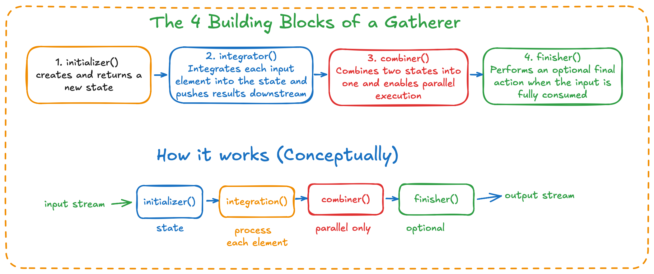 Stream Gatherer Blocks Stream Gatherer Blocks