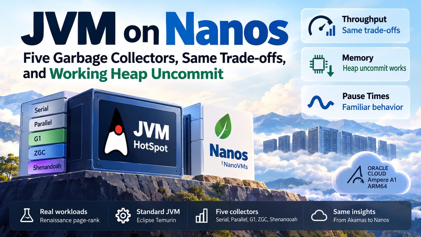 JVM on Unikernel Nanos — GC trade-offs and heap uncommit