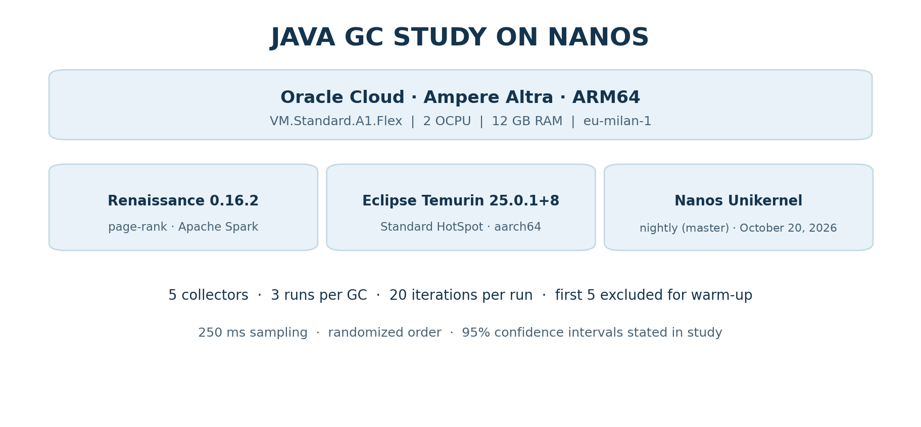 Experimental environment: Oracle Cloud, Temurin, Renaissance, and Nanos