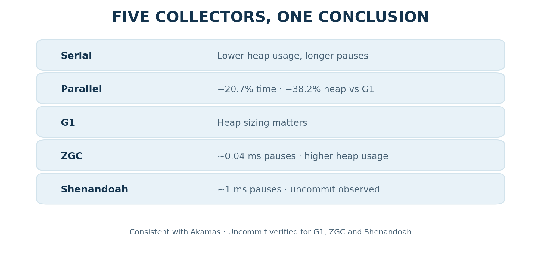 Summary of the findings for five garbage collectors