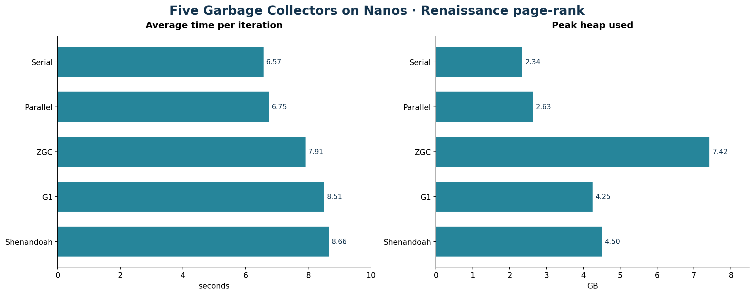 Average execution time and peak heap usage of five garbage collectors on Nanos