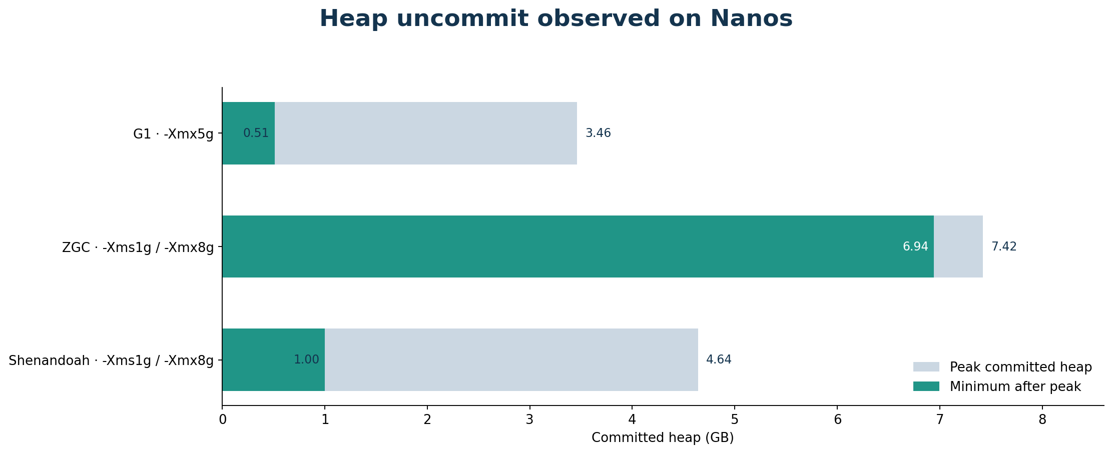 Observed committed-heap ranges in uncommit tests