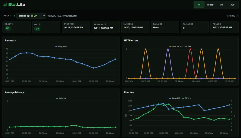 StatLite dashboard showing Spring Boot health, request activity, latency, memory, CPU, uptime, and restarts