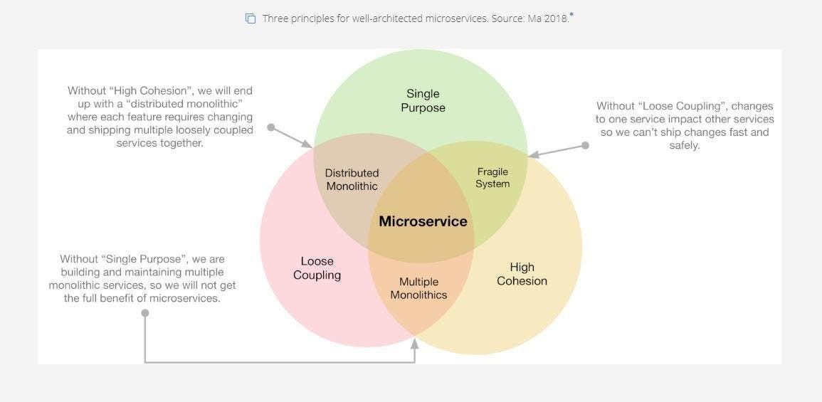 Microservices Design Principles