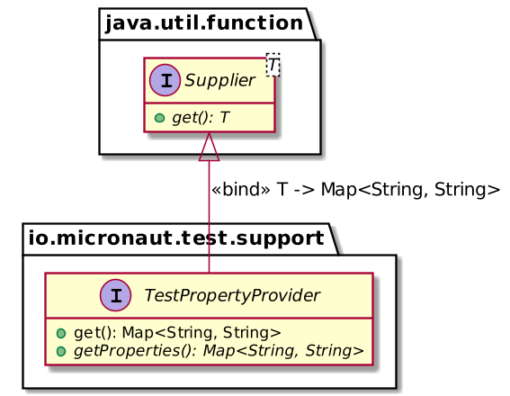 Test property provider class diagram