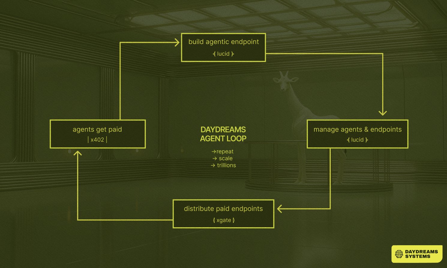 DayDreams agent loop diagram