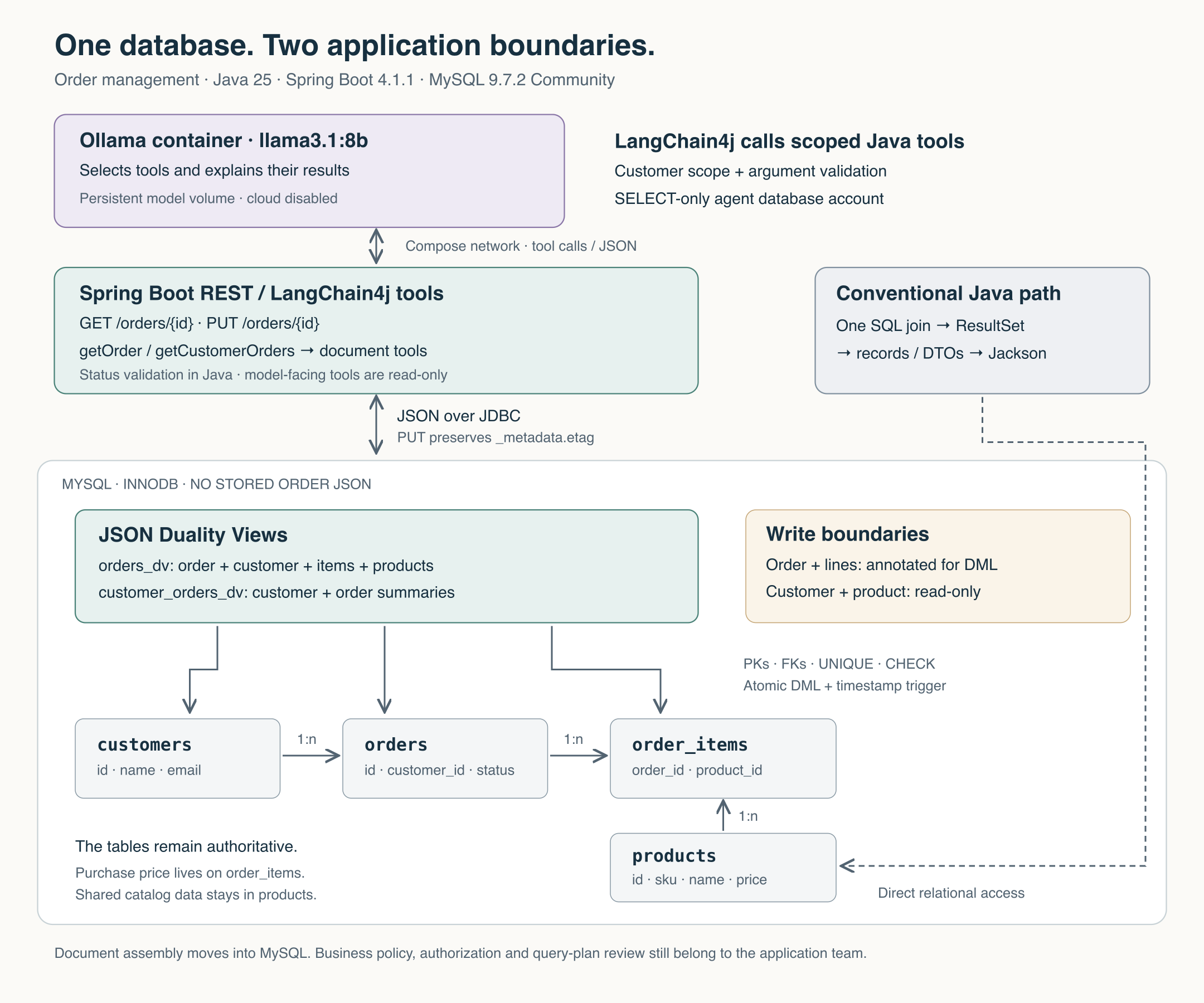 Java REST API and agent tools access JSON Duality Views over normalized MySQL tables, while the conventional JDBC path accesses the same tables