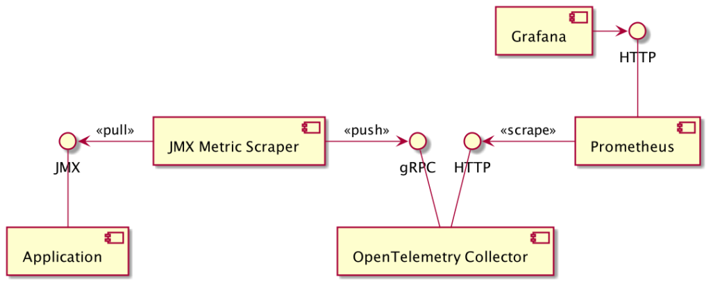 Starting OpenTelemetry metrics architecture