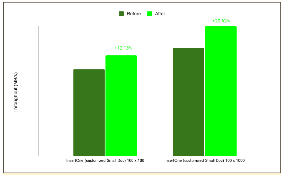Optimizing the MongoDB Java Driver