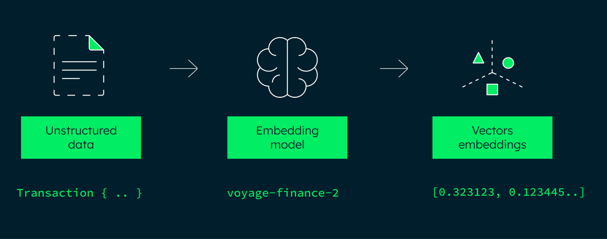 Diagram showing unstructured transaction data passed into the voyage-finance-2 embedding model, which produces a vector of numbers as output.