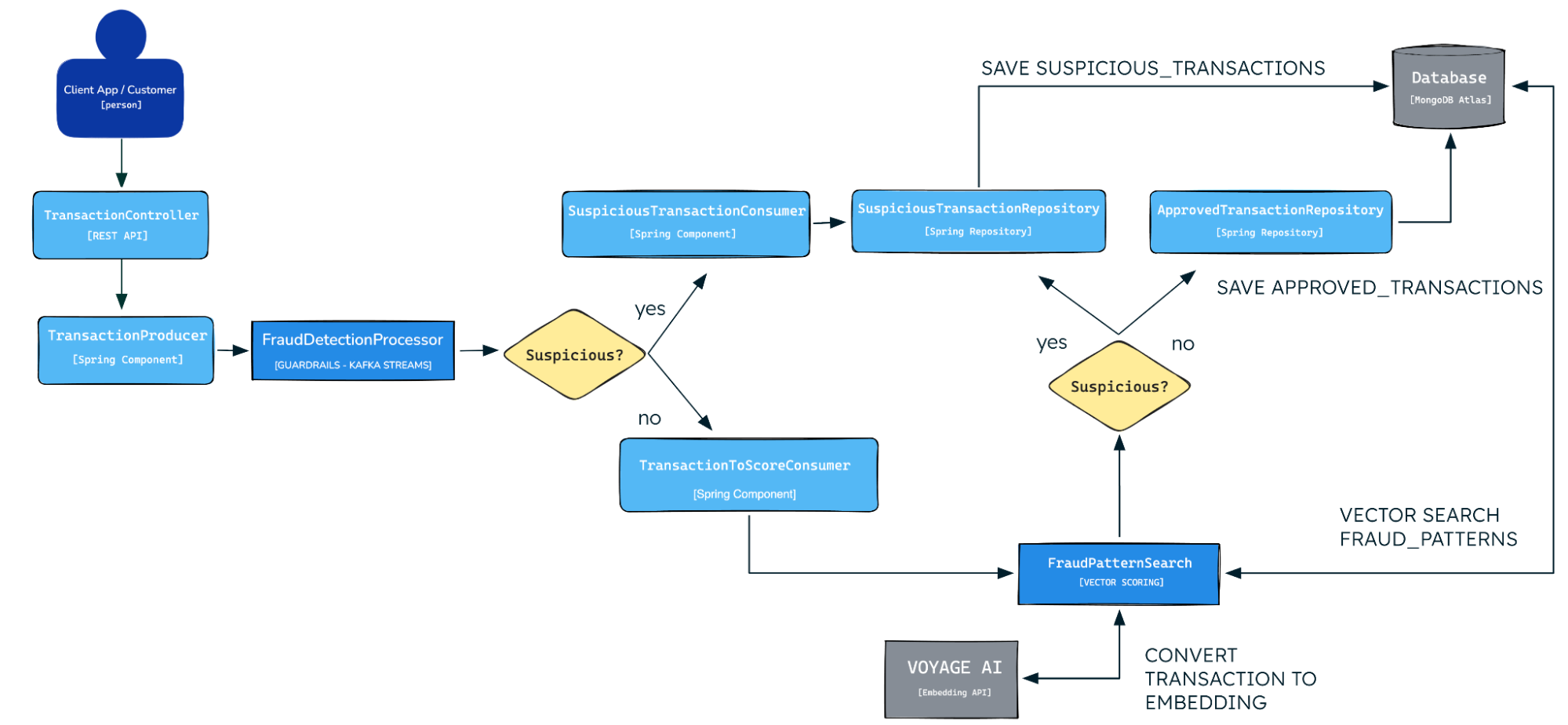 Full architecture diagram: a client app sends a transaction through a TransactionController and TransactionProducer to a FraudDetectionProcessor running guardrails checks in Kafka Streams. Suspicious transactions are saved to a suspicious_transactions repository; non-suspicious ones go through a FraudPatternSearch vector scoring step using Voyage AI embeddings and a vector search against fraud patterns, routing to either the suspicious or approved transaction repository, both backed by MongoDB Atlas.