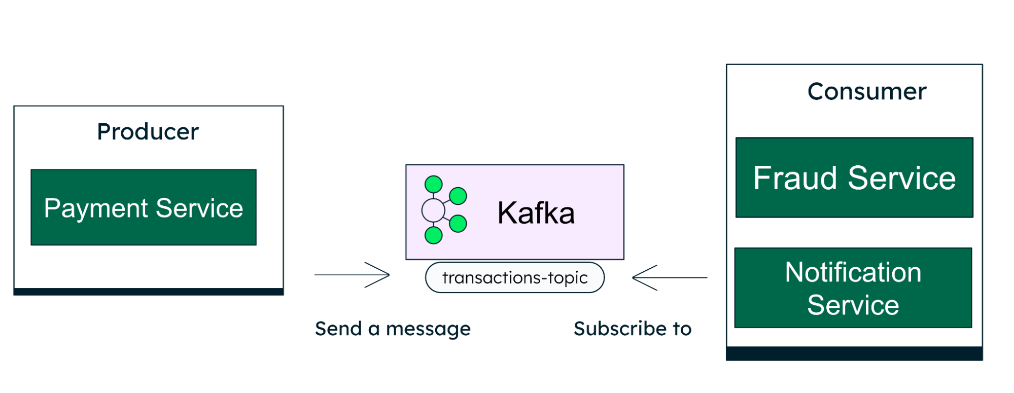 Diagram of an event-driven architecture where a Producer’s Payment Service sends a message to a Kafka transactions-topic, and a Consumer containing the Fraud Service and Notification Service subscribes to that topic independently.