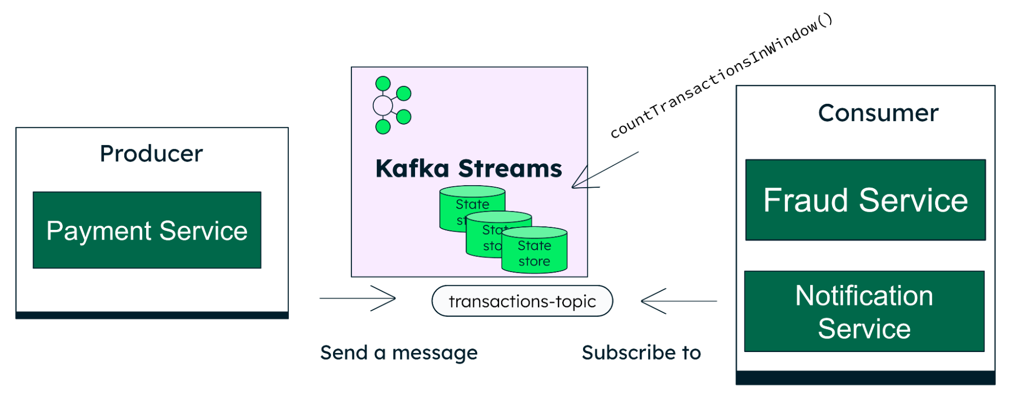 Diagram showing Kafka Streams maintaining local state stores next to the transactions-topic, used by a countTransactionsInWindow function, with the Fraud Service and Notification Service consuming from the topic.