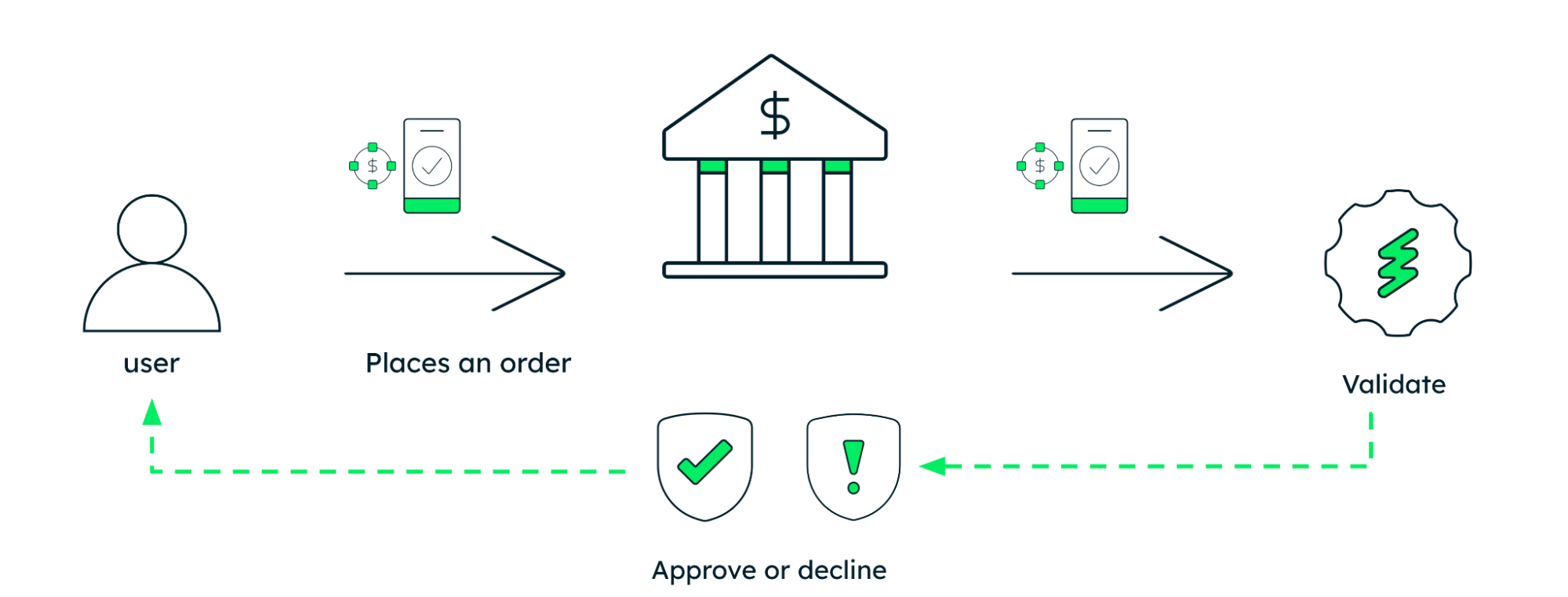 Diagram showing the high-level payment flow: a user places an order from a mobile app, the request goes to a bank, then through a validation step, and the result comes back as an approve or decline decision to the user.