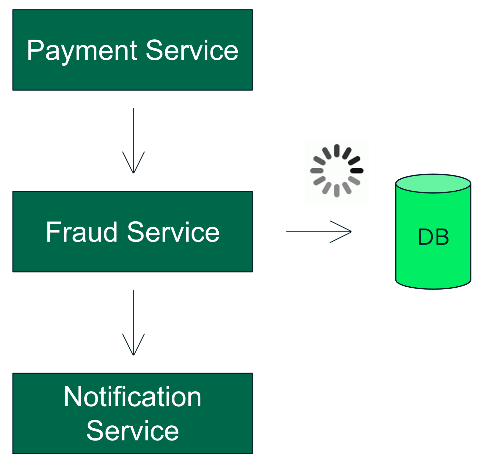 Diagram of a synchronous architecture where the Payment Service calls the Fraud Service directly, which queries a database and calls the Notification Service.