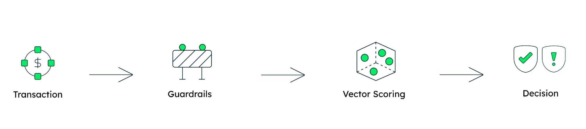 Diagram showing the validation pipeline as four stages in sequence: Transaction, Guardrails, Vector Scoring, and Decision.