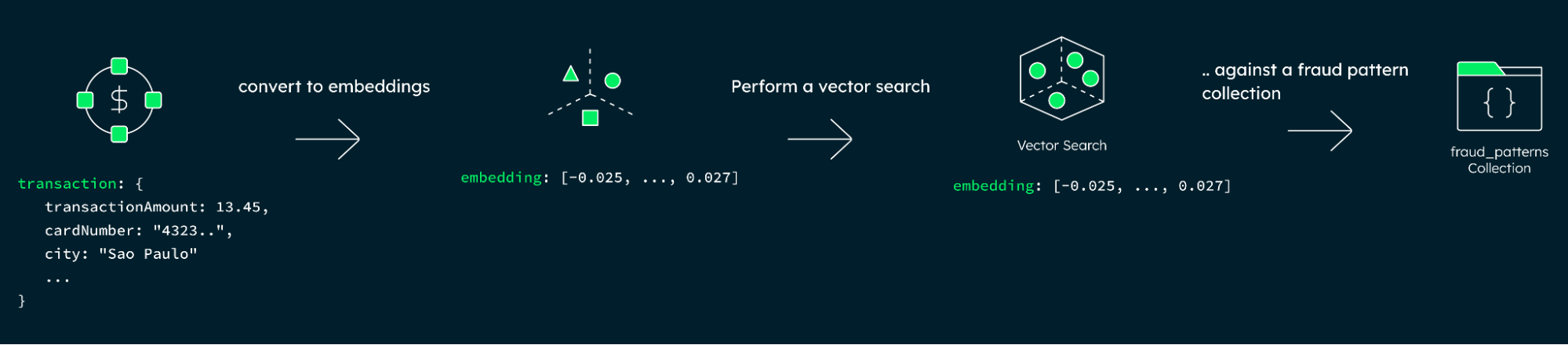 Diagram showing a transaction being converted to an embedding vector, then used to perform a vector search against a fraud_patterns collection.