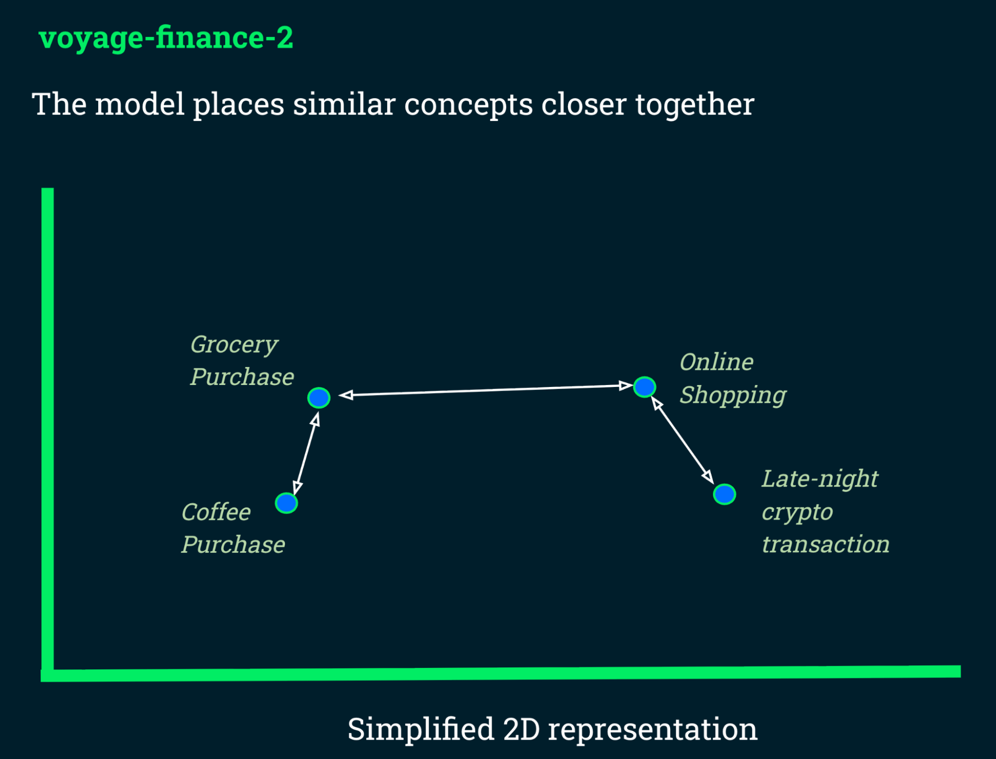 Simplified 2D scatter plot showing a grocery purchase and coffee purchase clustered close together, an online shopping point nearby, and a late-night crypto transaction positioned far apart from the rest.
