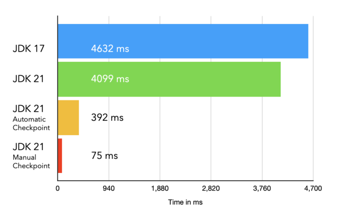 SpringBoot 3.2 + CRaC