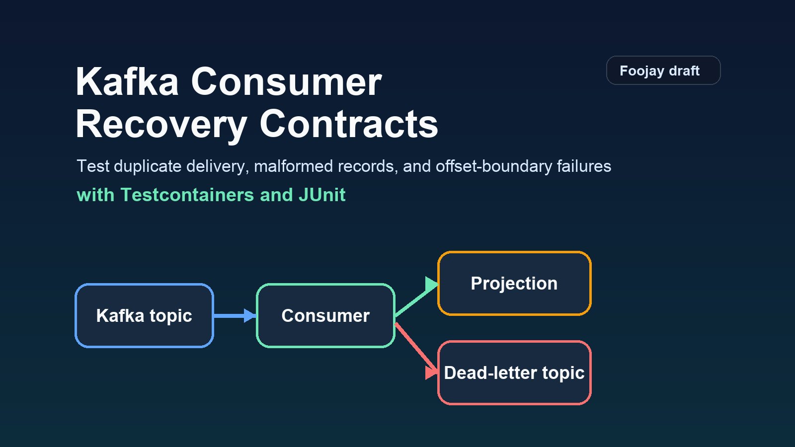Testing Kafka Consumer Recovery Contracts With Testcontainers and JUnit