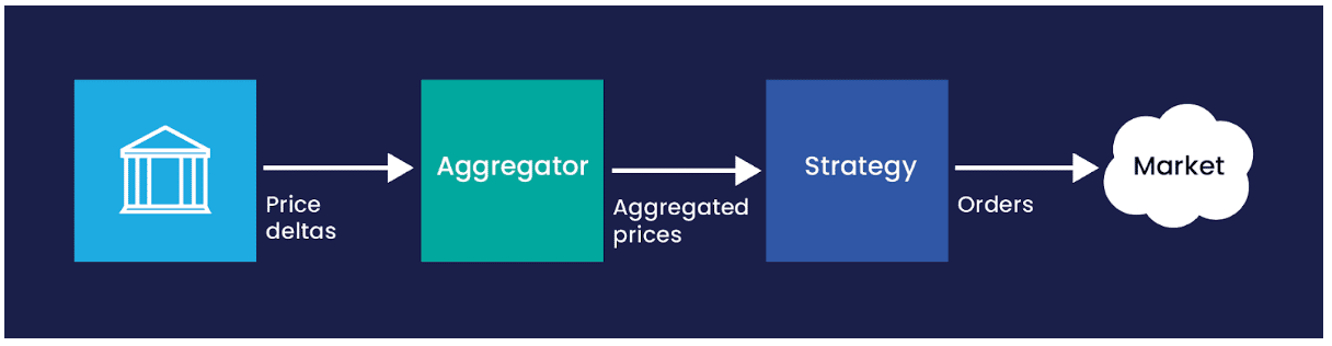 The Unix Philosophy for Low Latency
