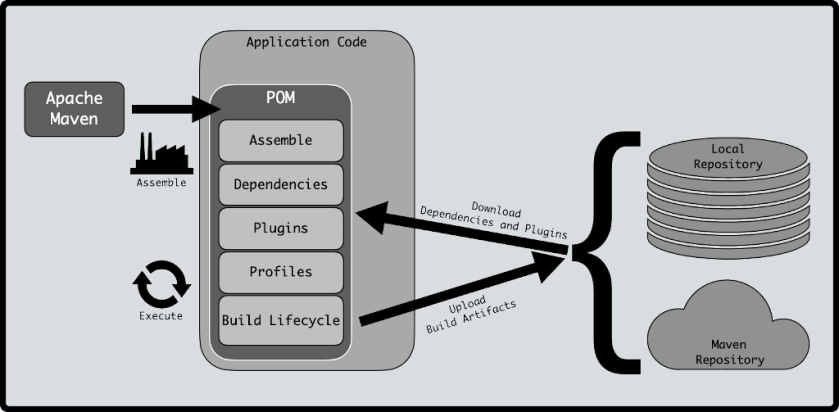 A pictorial overview of how maven interacts with a project’s Project Object Model. Includes assembling, download of dependencies and plugins, execution of build lifecycles and an upload of build artifacts to either a local repository or to a maven repository on a network