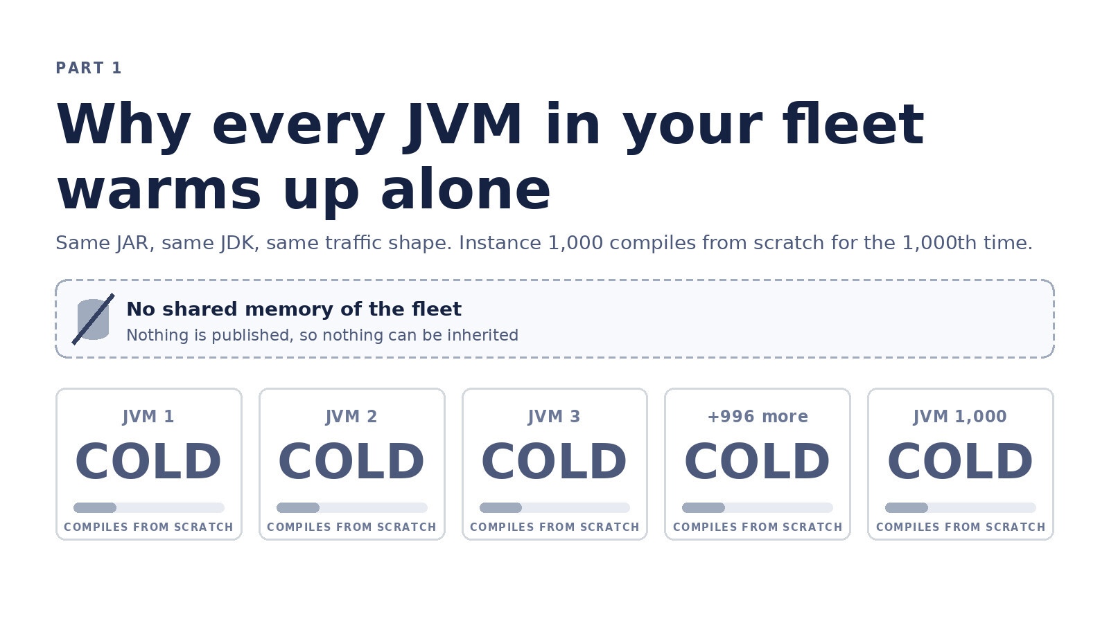 Why Every JVM In Your Fleet Warms Up Alone