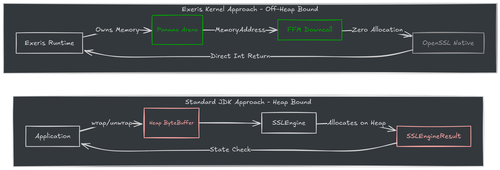 SSLEngine memory contract vs. Exeris Arena ownership model.