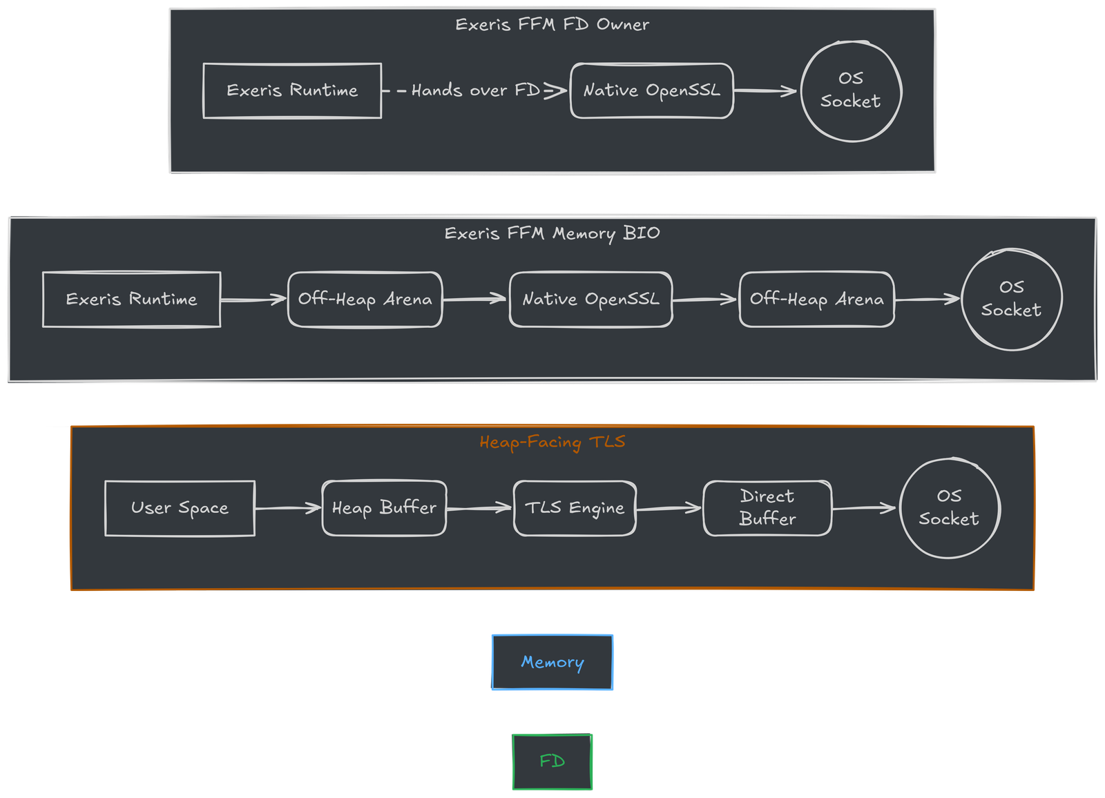 The data path of Memory BIO vs FD Owner directly binding to the socket descriptor.